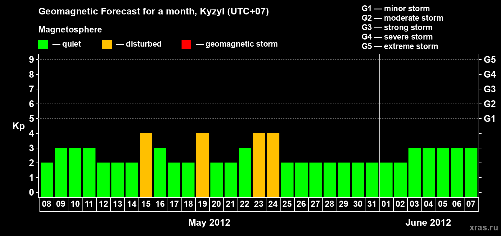 Forecast of the daily maximal value of geomagnetic index Kp for <b>1 month</b> (31 days) <b>from May 08, 2012 to Jun 07, 2012</b>