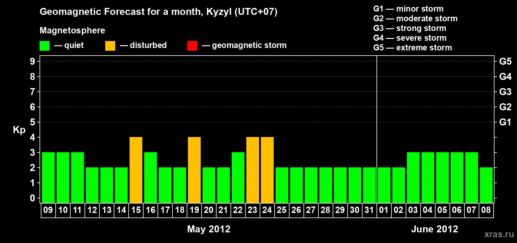 Forecast of the daily maximal value of geomagnetic index Kp for <b>1 month</b> (31 days) <b>from May 09, 2012 to Jun 08, 2012</b>