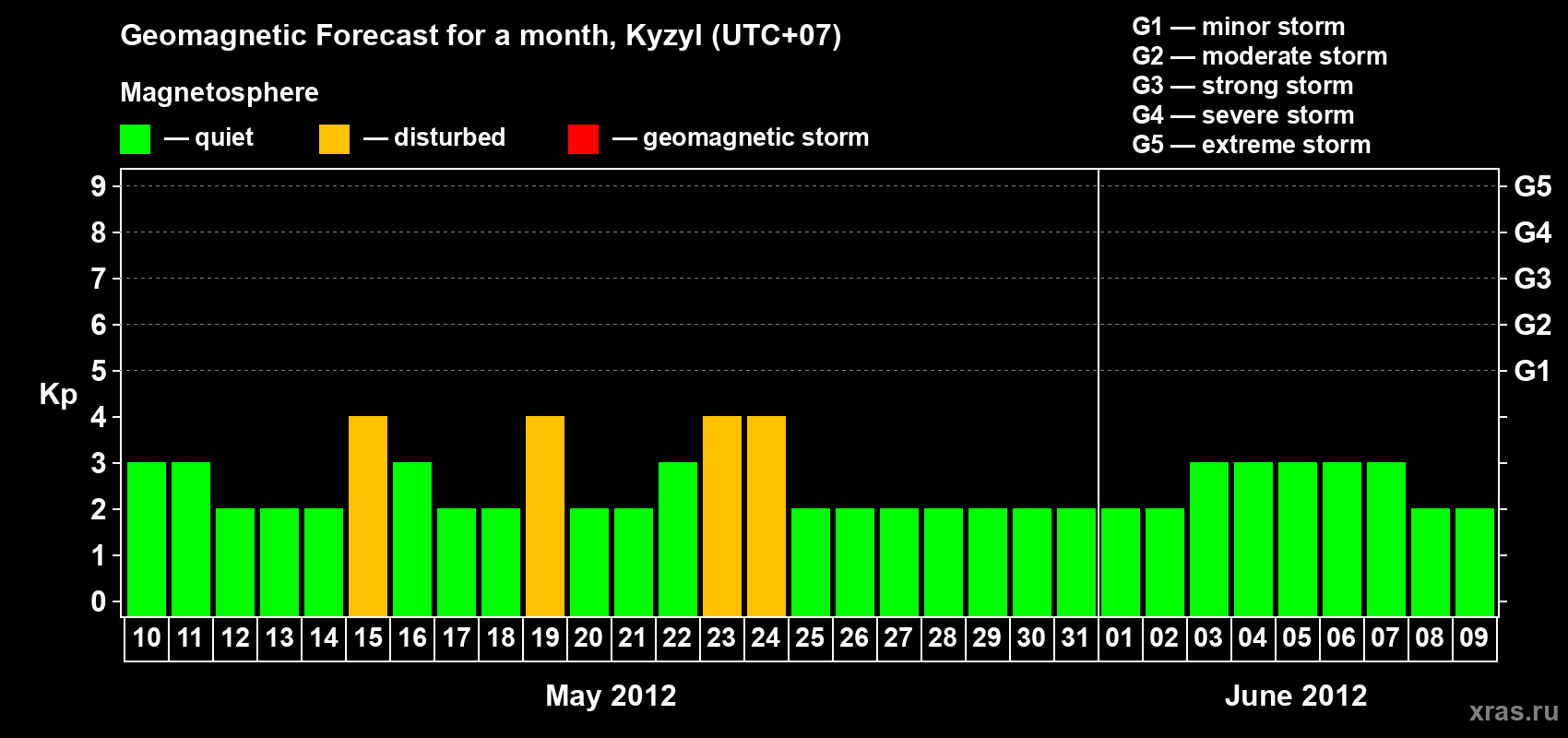 Forecast of the daily maximal value of geomagnetic index Kp for <b>1 month</b> (31 days) <b>from May 10, 2012 to Jun 09, 2012</b>