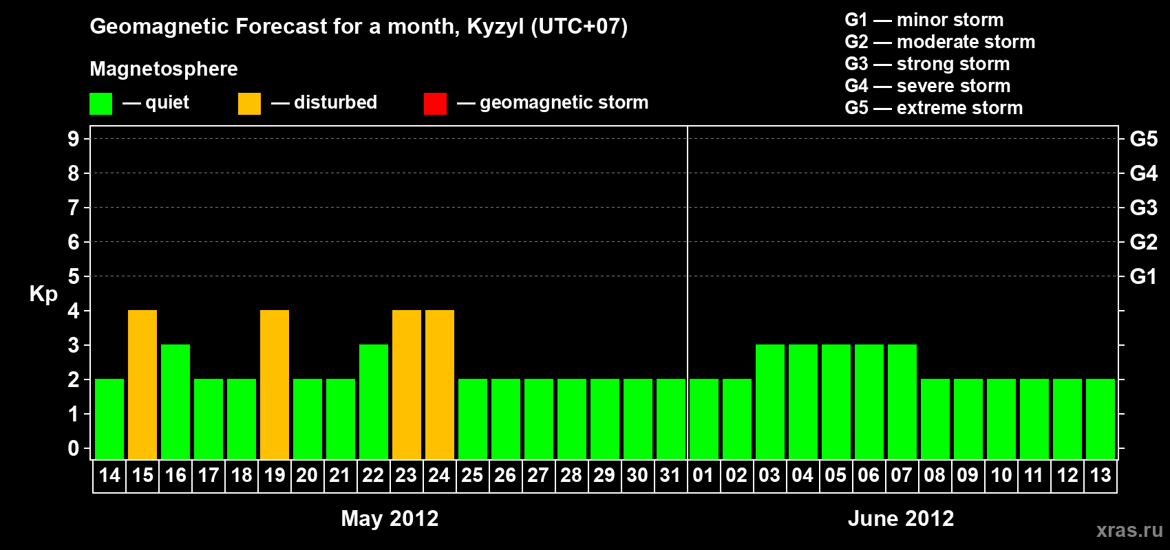 Forecast of the daily maximal value of geomagnetic index Kp for <b>1 month</b> (31 days) <b>from May 14, 2012 to Jun 13, 2012</b>