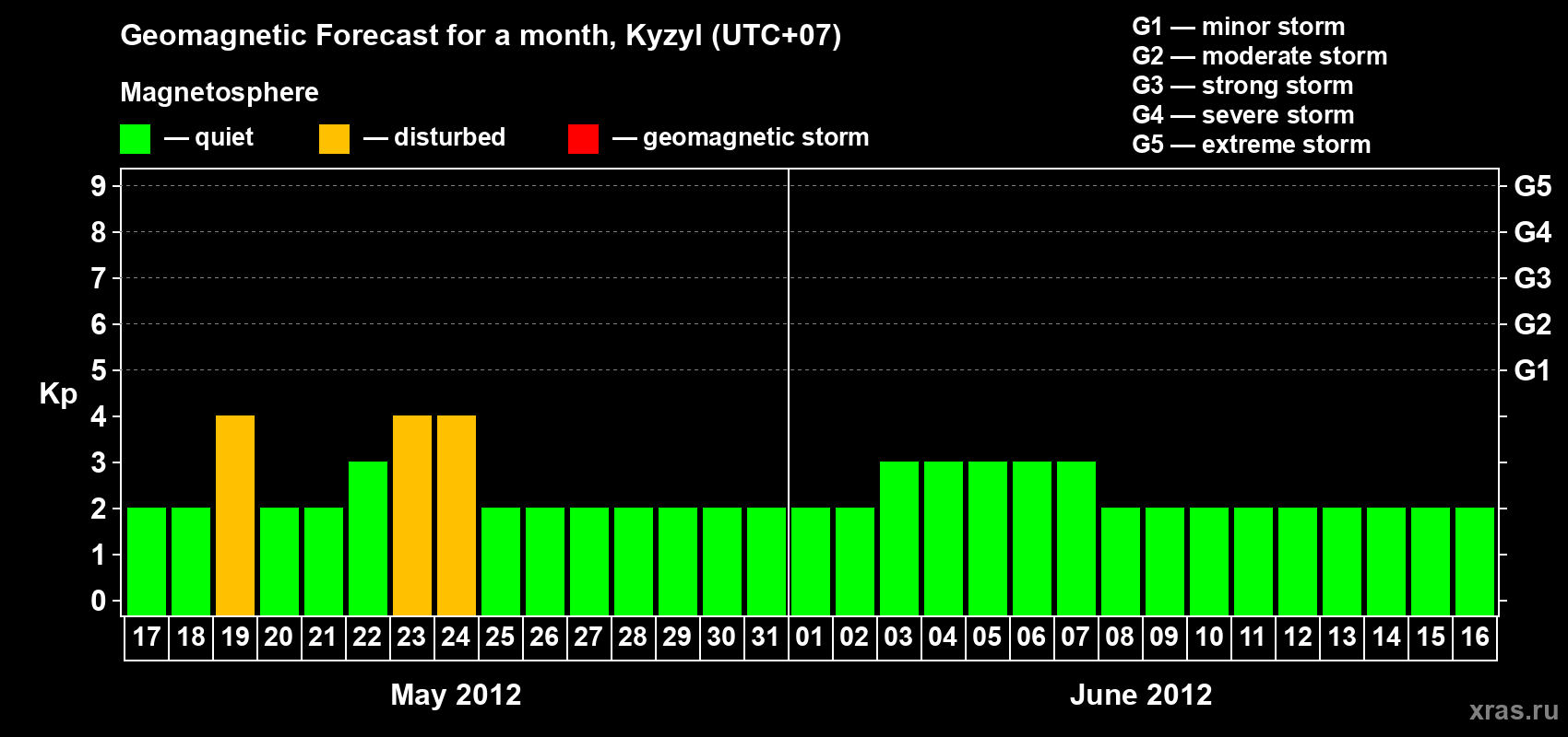 Forecast of the daily maximal value of geomagnetic index Kp for <b>1 month</b> (31 days) <b>from May 17, 2012 to Jun 16, 2012</b>