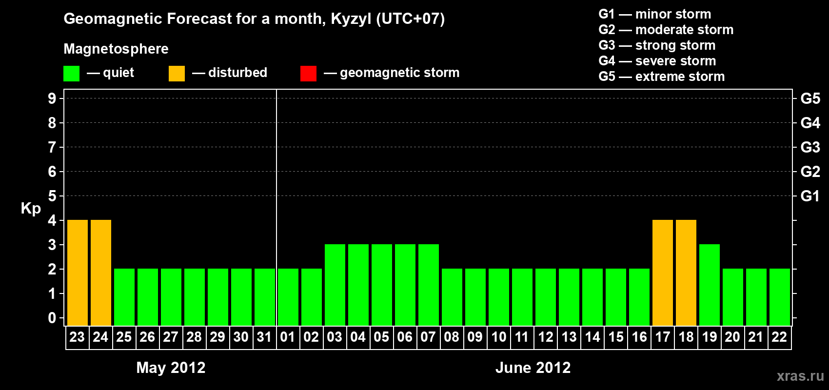 Forecast of the daily maximal value of geomagnetic index Kp for <b>1 month</b> (31 days) <b>from May 23, 2012 to Jun 22, 2012</b>