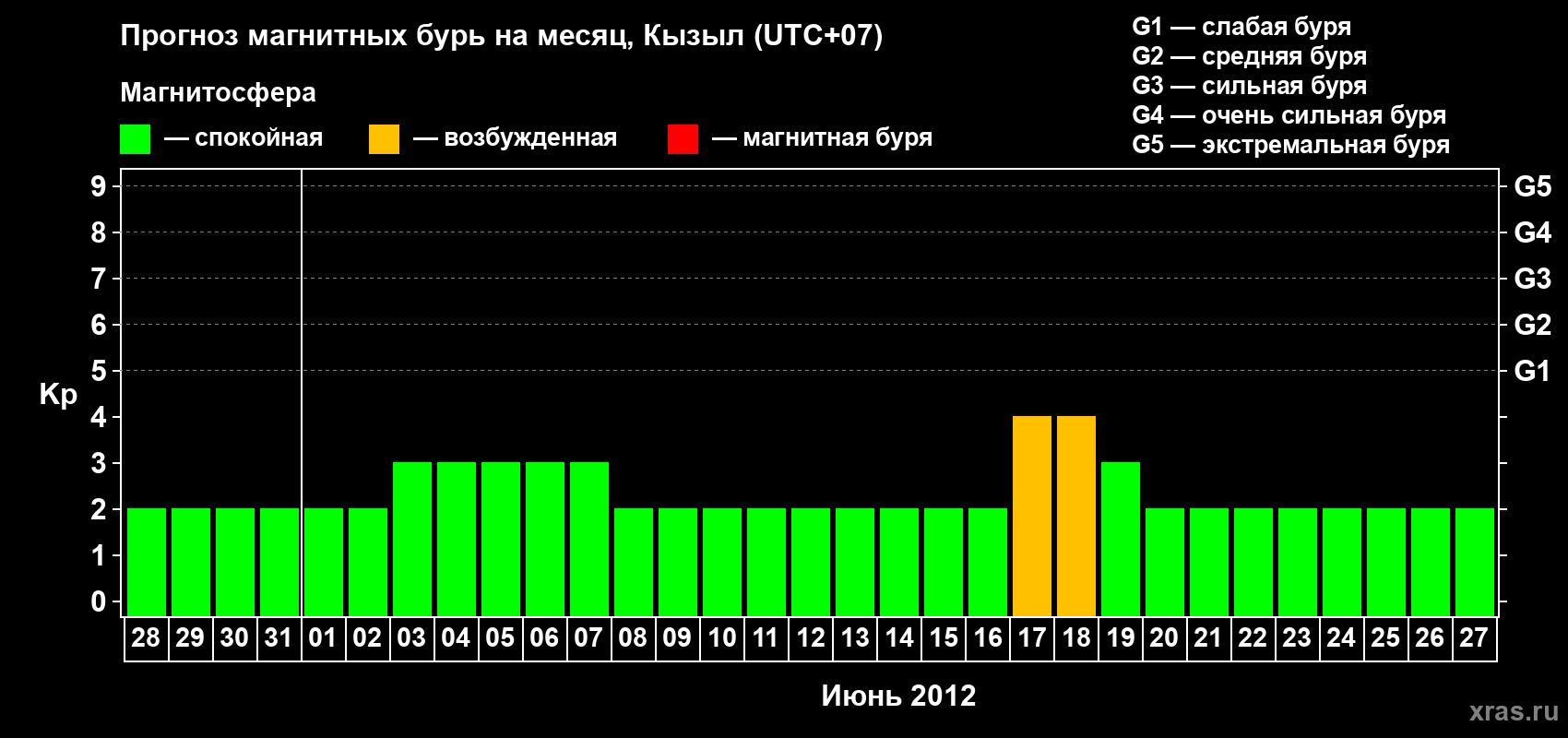 Прогноз максимального суточного геомагнитного индекса Kp на <b>1 месяц</b> (31 день) <b>с 28 мая по 27 июня 2012 г</b>