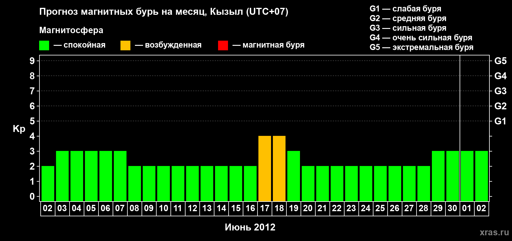 Прогноз максимального суточного геомагнитного индекса Kp на <b>1 месяц</b> (31 день) <b>с 02 июня по 02 июля 2012 г</b>