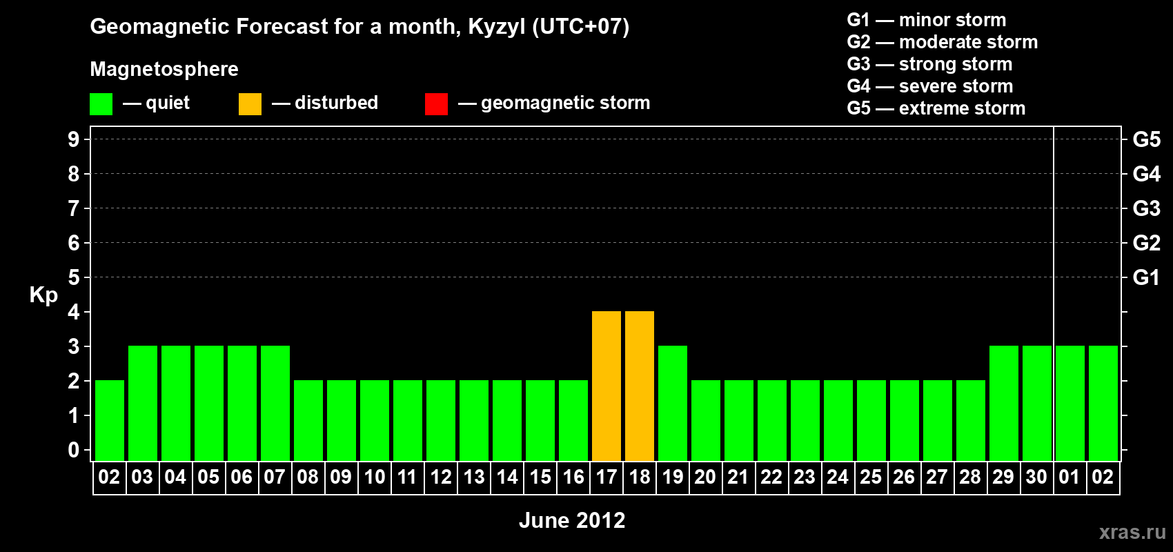 Forecast of the daily maximal value of geomagnetic index Kp for <b>1 month</b> (31 days) <b>from Jun 02, 2012 to Jul 02, 2012</b>