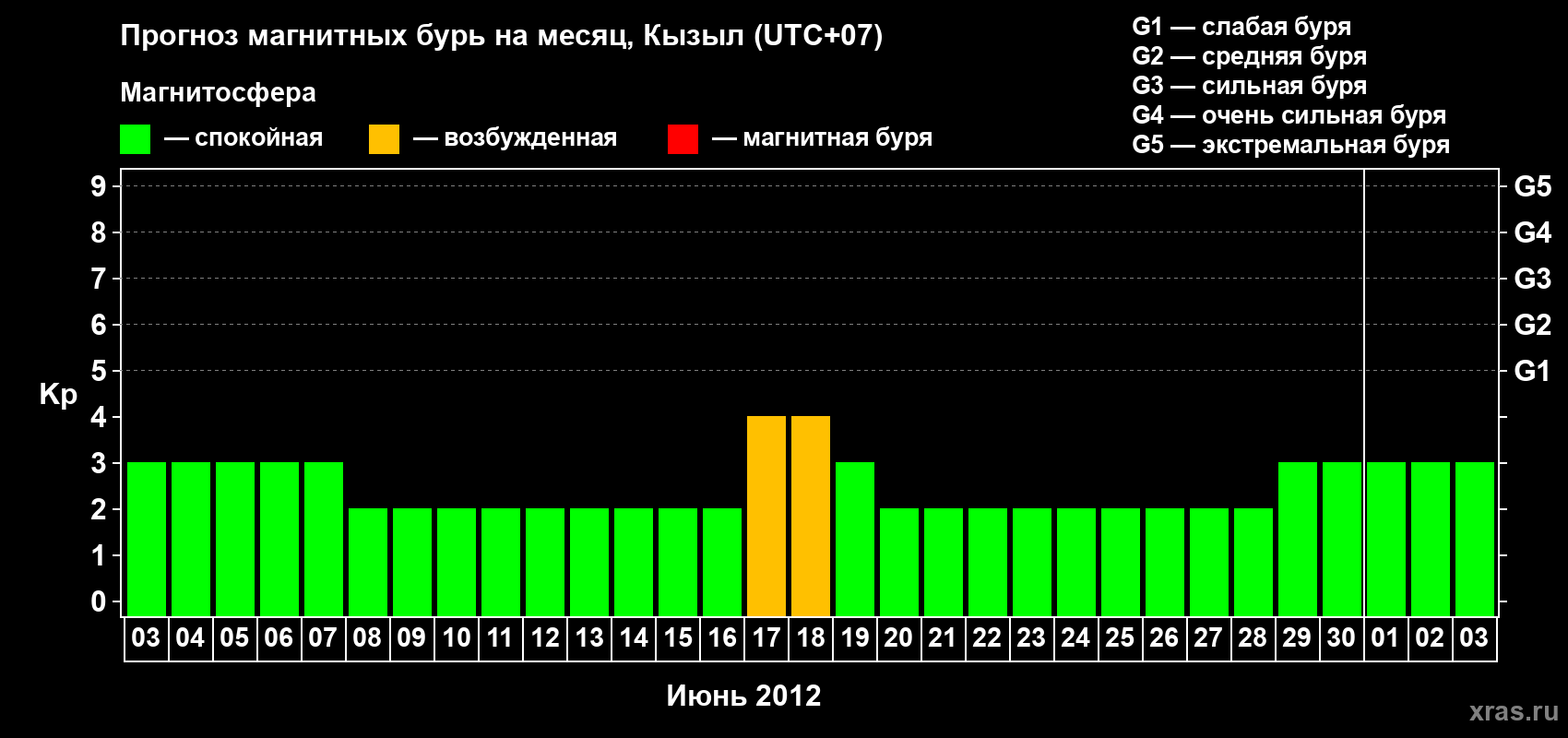 Прогноз максимального суточного геомагнитного индекса Kp на <b>1 месяц</b> (31 день) <b>с 03 июня по 03 июля 2012 г</b>