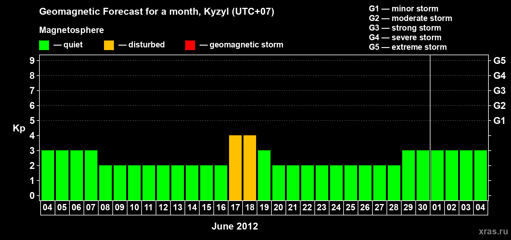 Forecast of the daily maximal value of geomagnetic index Kp for <b>1 month</b> (31 days) <b>from Jun 04, 2012 to Jul 04, 2012</b>