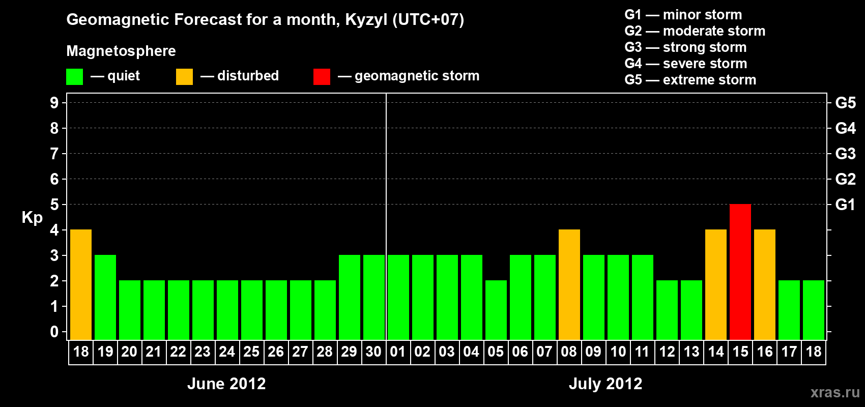 Forecast of the daily maximal value of geomagnetic index Kp for <b>1 month</b> (31 days) <b>from Jun 18, 2012 to Jul 18, 2012</b>