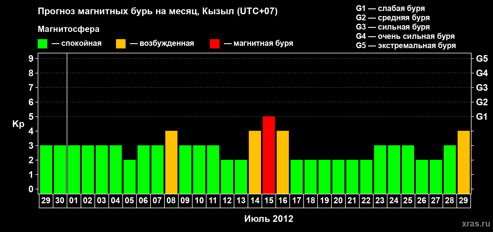 Прогноз максимального суточного геомагнитного индекса Kp на <b>1 месяц</b> (31 день) <b>с 29 июня по 29 июля 2012 г</b>