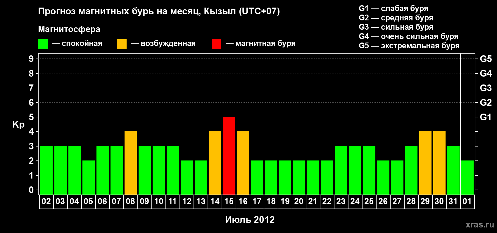 Прогноз максимального суточного геомагнитного индекса Kp на <b>1 месяц</b> (31 день) <b>с 02 июля по 01 августа 2012 г</b>