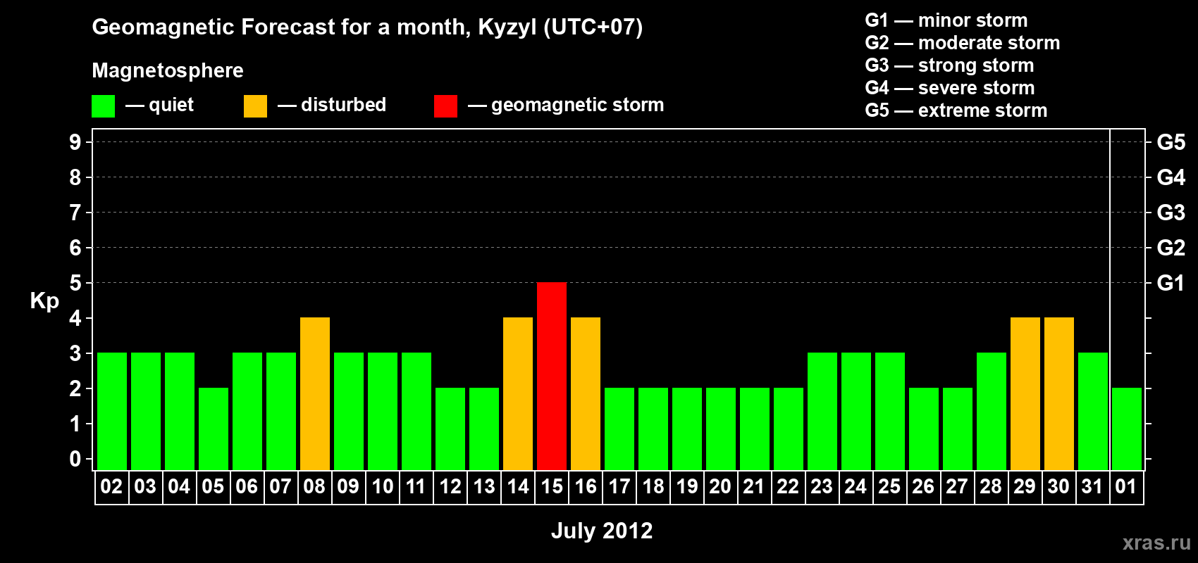Forecast of the daily maximal value of geomagnetic index Kp for <b>1 month</b> (31 days) <b>from Jul 02, 2012 to Aug 01, 2012</b>