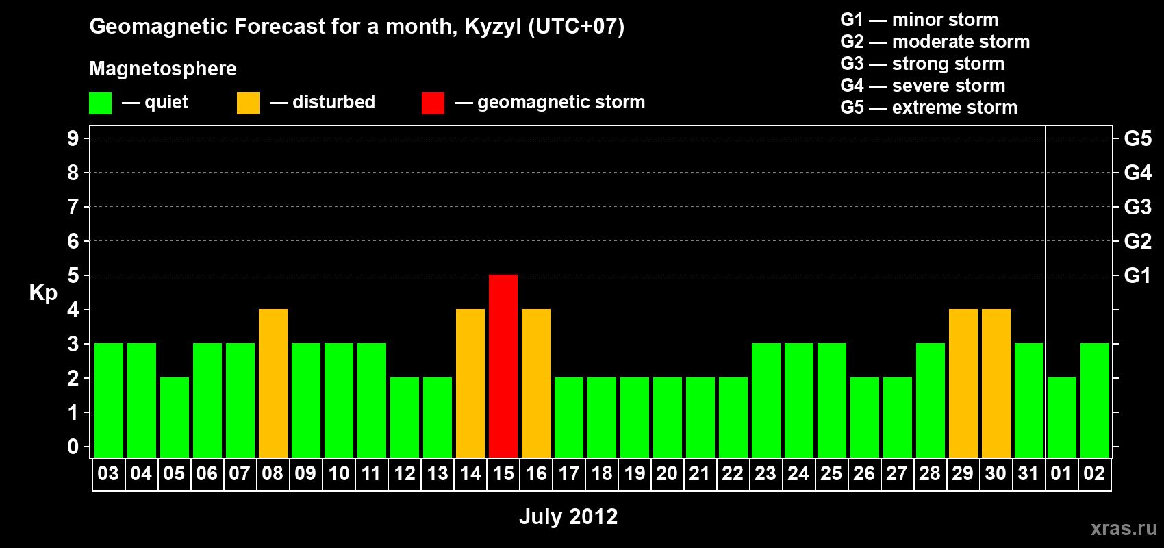Forecast of the daily maximal value of geomagnetic index Kp for <b>1 month</b> (31 days) <b>from Jul 03, 2012 to Aug 02, 2012</b>