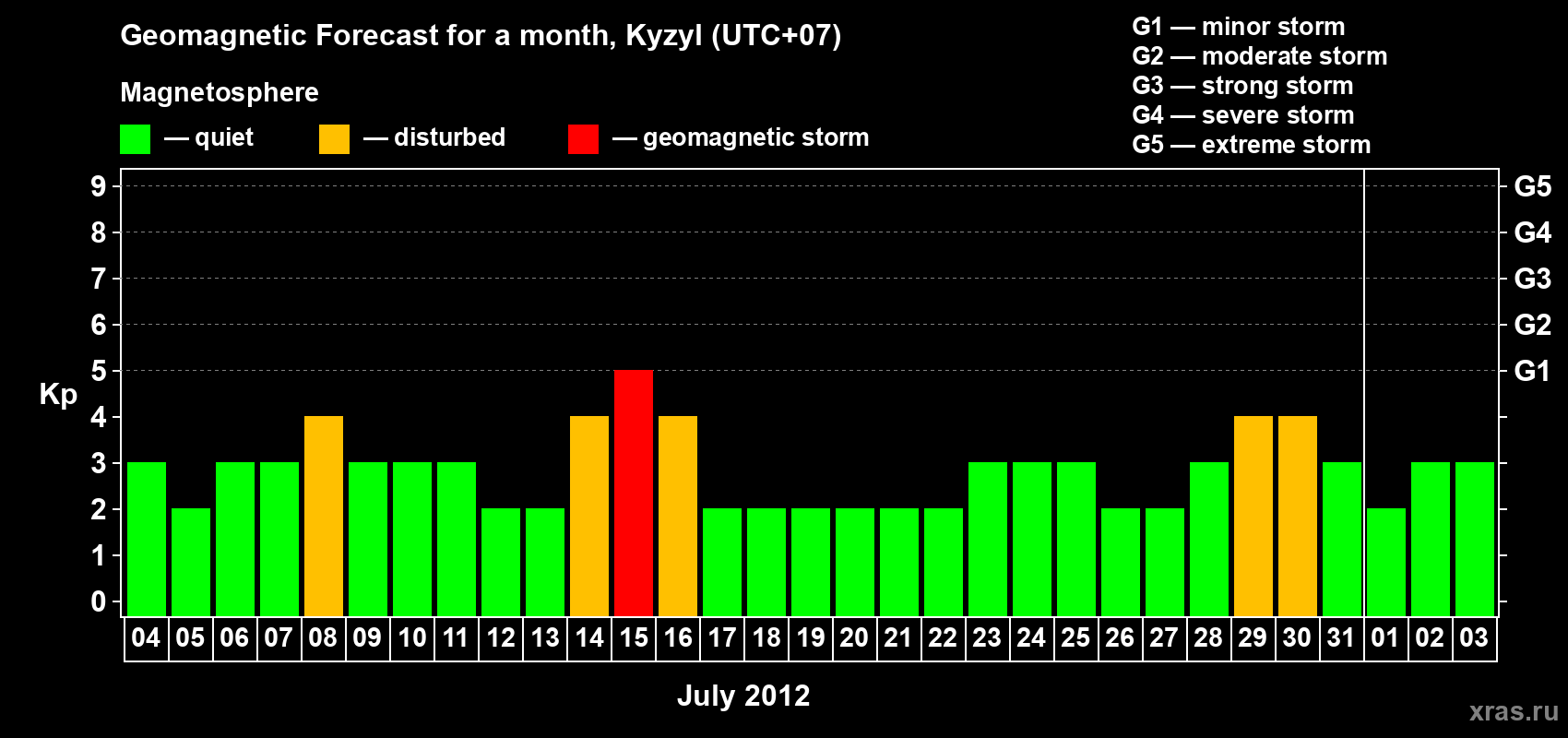 Forecast of the daily maximal value of geomagnetic index Kp for <b>1 month</b> (31 days) <b>from Jul 04, 2012 to Aug 03, 2012</b>