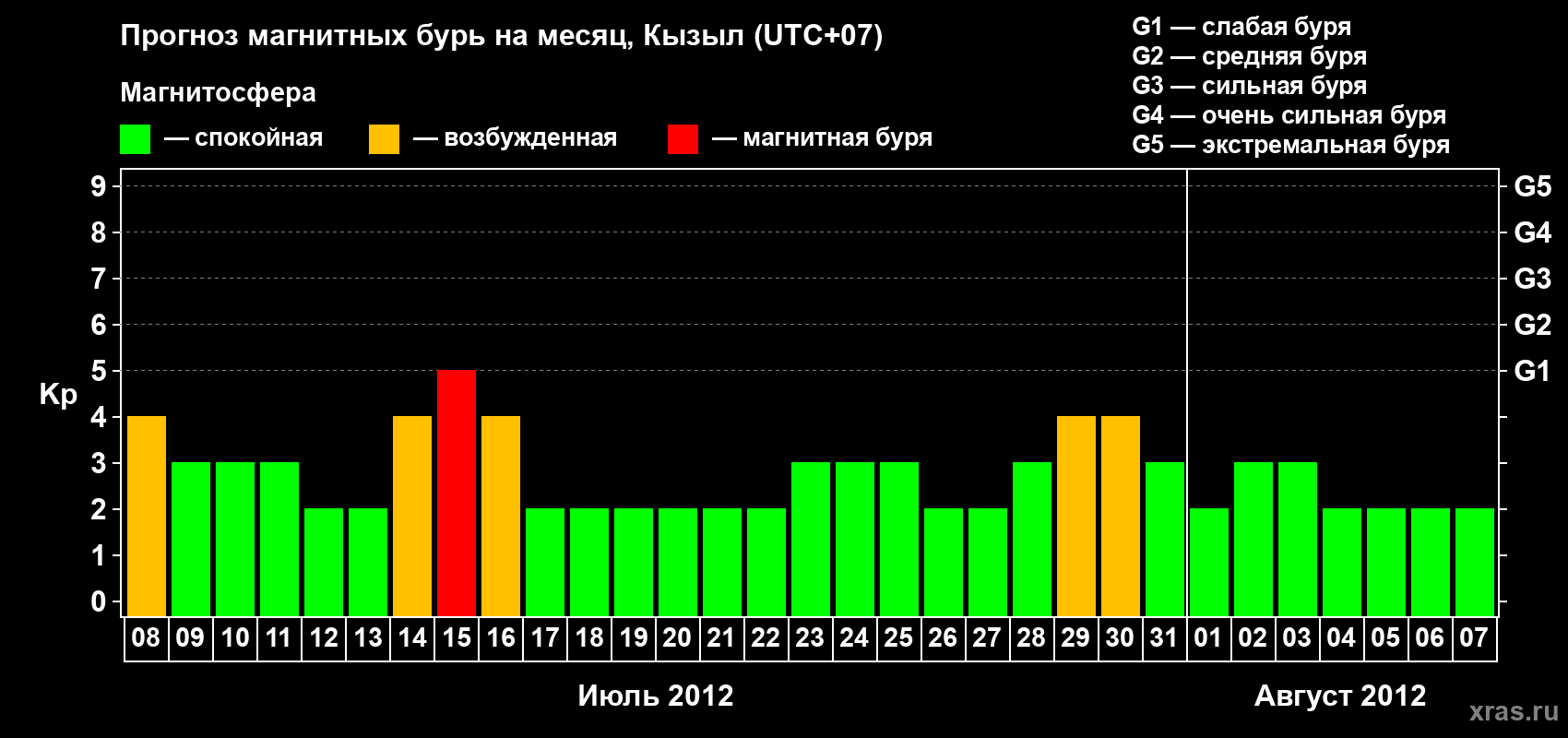 Прогноз максимального суточного геомагнитного индекса Kp на <b>1 месяц</b> (31 день) <b>с 08 июля по 07 августа 2012 г</b>