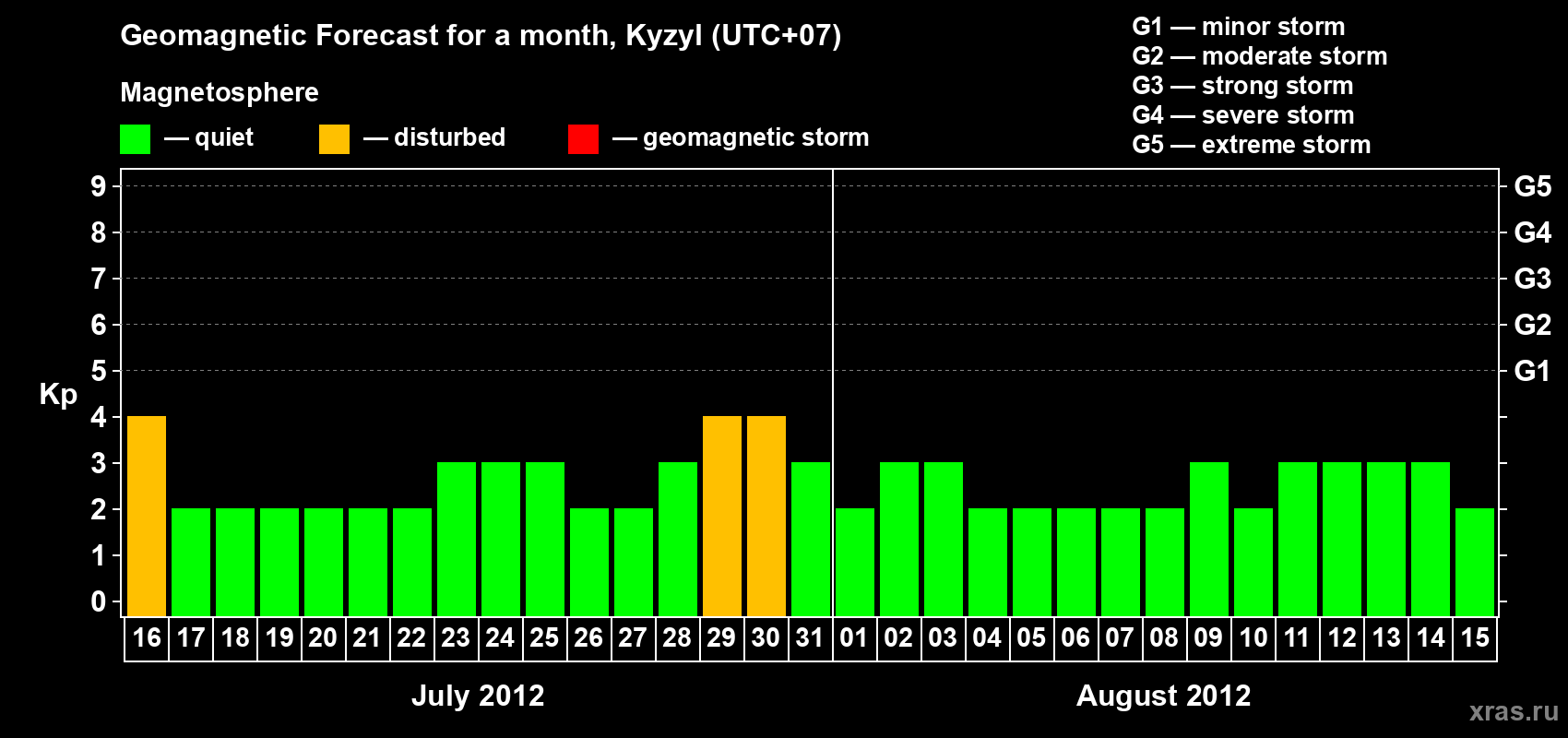 Forecast of the daily maximal value of geomagnetic index Kp for <b>1 month</b> (31 days) <b>from Jul 16, 2012 to Aug 15, 2012</b>