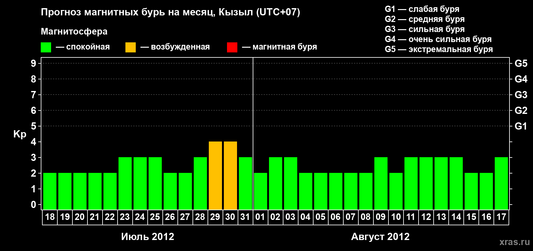 Прогноз максимального суточного геомагнитного индекса Kp на <b>1 месяц</b> (31 день) <b>с 18 июля по 17 августа 2012 г</b>