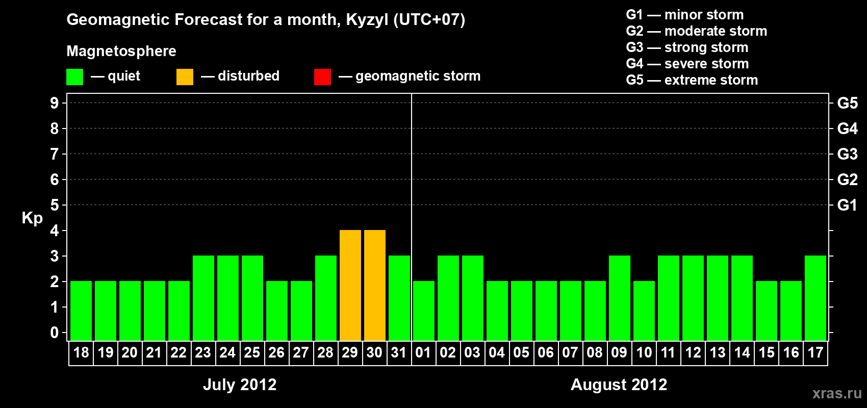 Forecast of the daily maximal value of geomagnetic index Kp for <b>1 month</b> (31 days) <b>from Jul 18, 2012 to Aug 17, 2012</b>