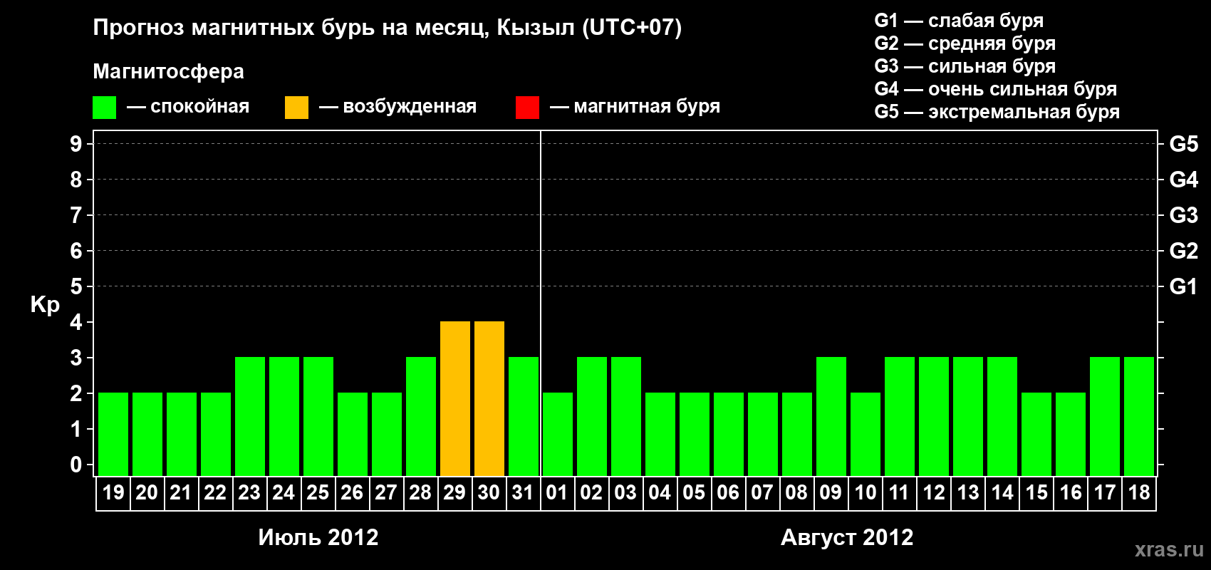 Прогноз максимального суточного геомагнитного индекса Kp на <b>1 месяц</b> (31 день) <b>с 19 июля по 18 августа 2012 г</b>