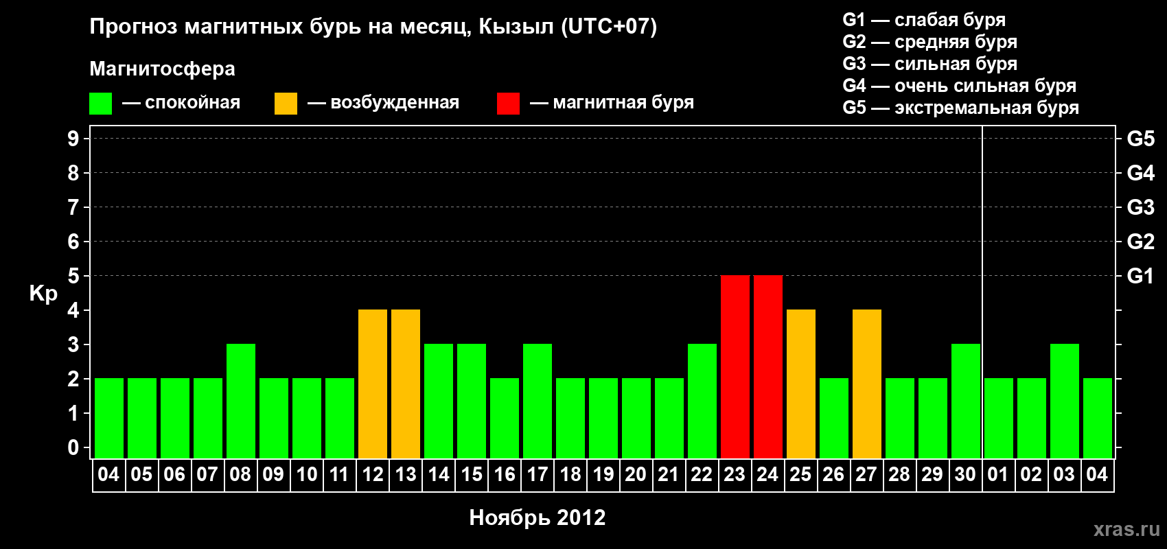 Прогноз максимального суточного геомагнитного индекса Kp на <b>1 месяц</b> (31 день) <b>с 04 ноября по 04 декабря 2012 г</b>