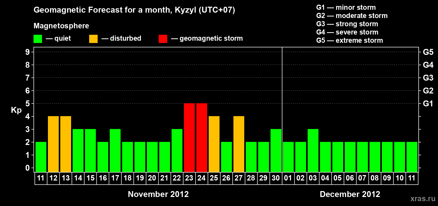 Forecast of the daily maximal value of geomagnetic index Kp for <b>1 month</b> (31 days) <b>from Nov 11, 2012 to Dec 11, 2012</b>
