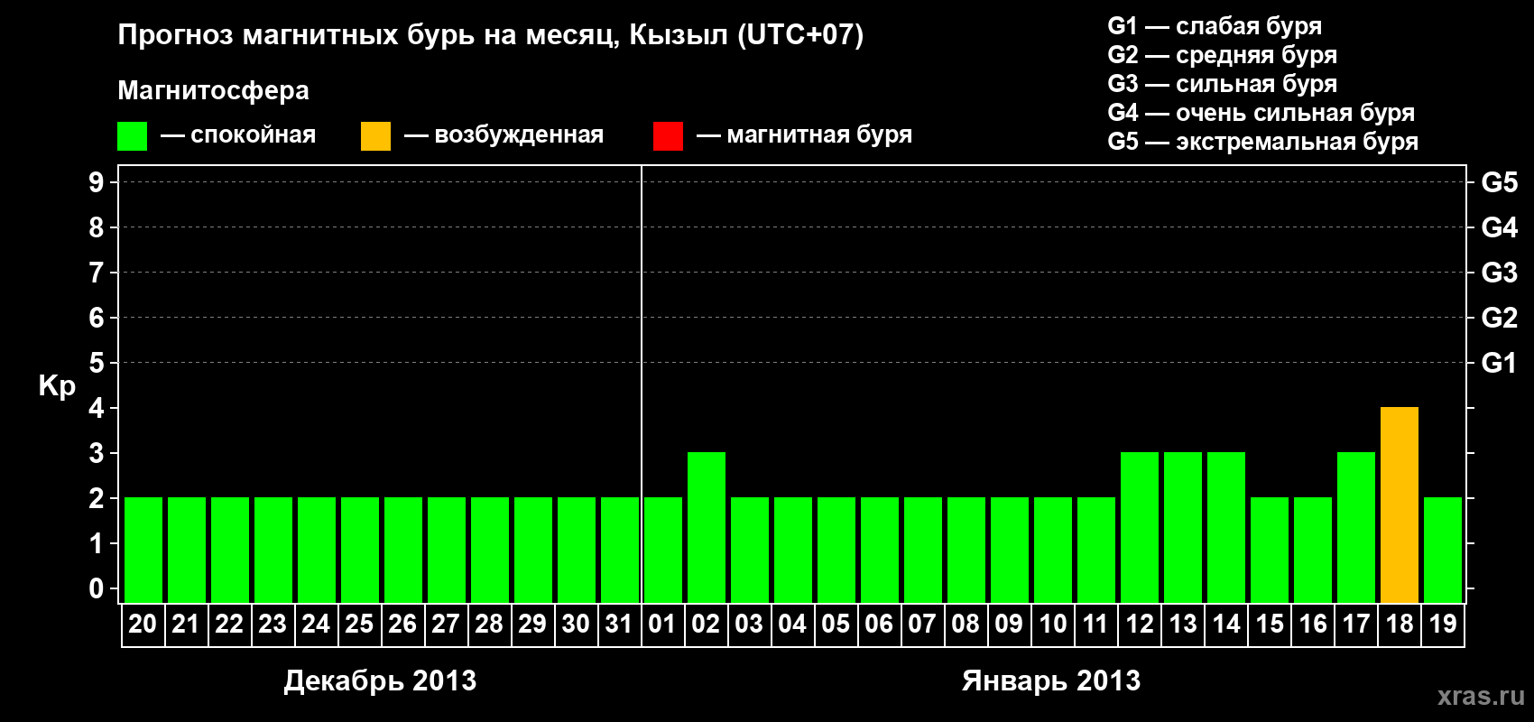 Прогноз максимального суточного геомагнитного индекса Kp на <b>1 месяц</b> (31 день) <b>с 20 декабря 2012 г по 19 января 2013 г</b>