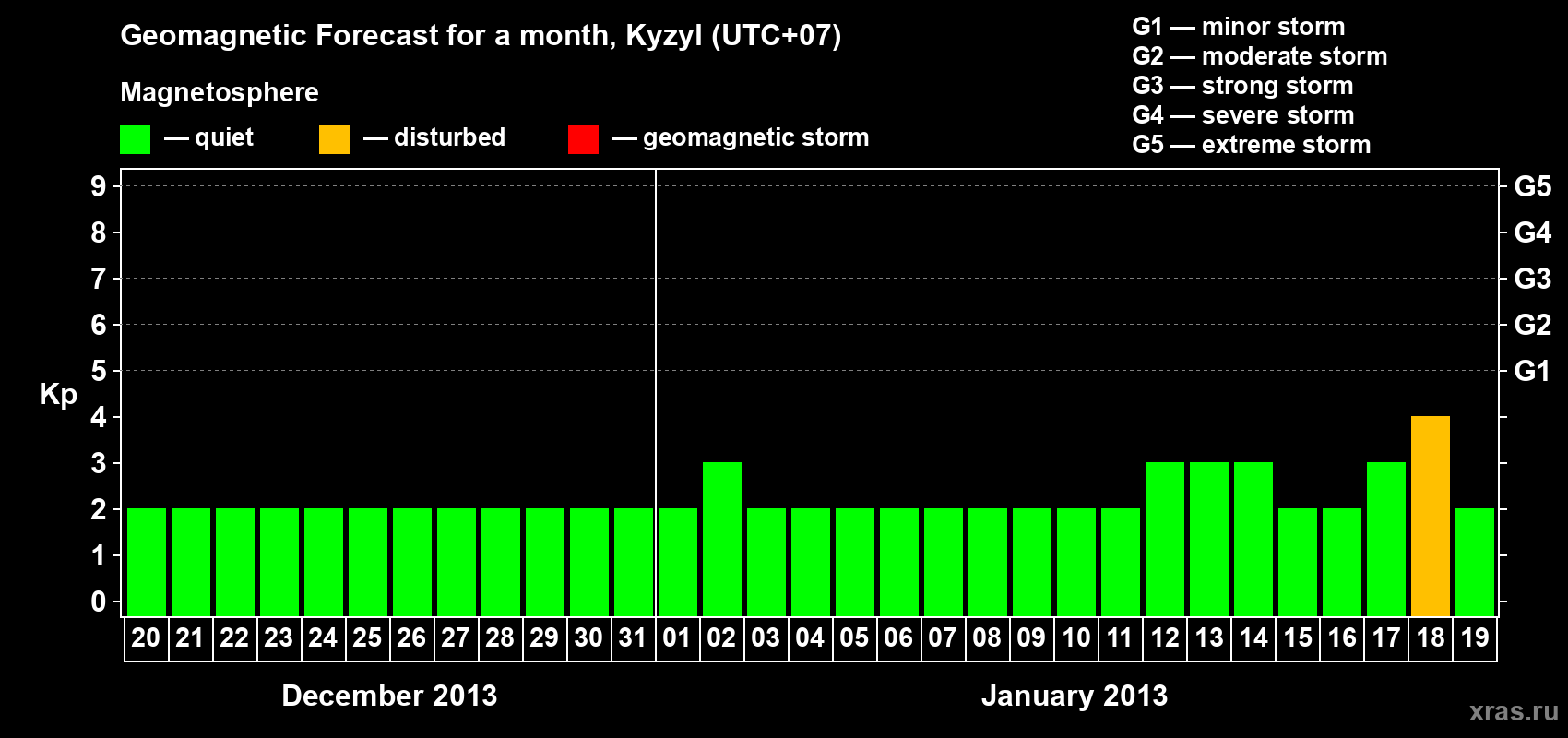 Forecast of the daily maximal value of geomagnetic index Kp for <b>1 month</b> (31 days) <b>from Dec 20, 2012 to Jan 19, 2013</b>