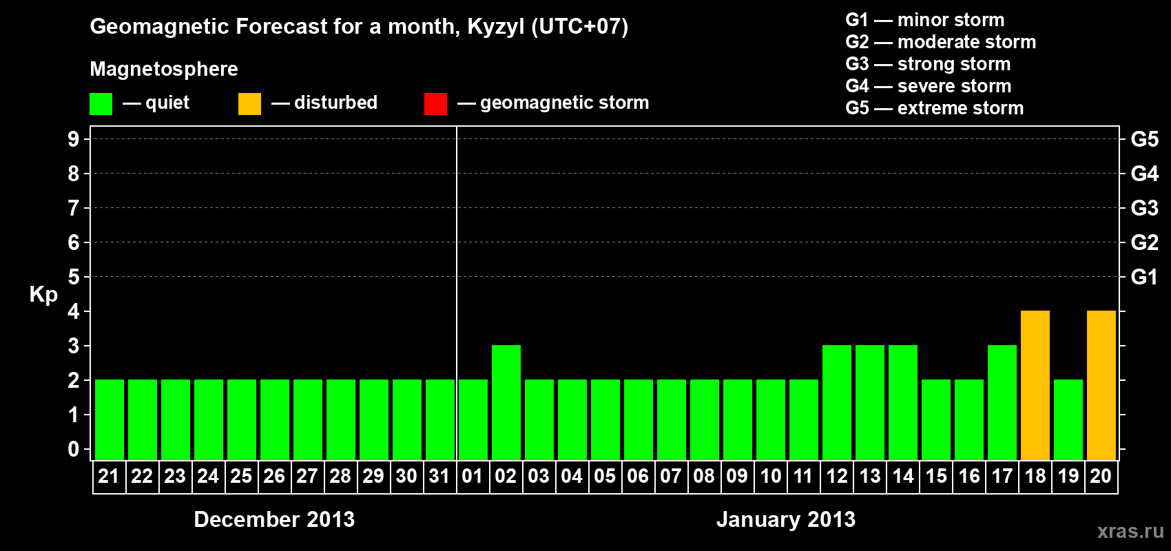 Forecast of the daily maximal value of geomagnetic index Kp for <b>1 month</b> (31 days) <b>from Dec 21, 2012 to Jan 20, 2013</b>