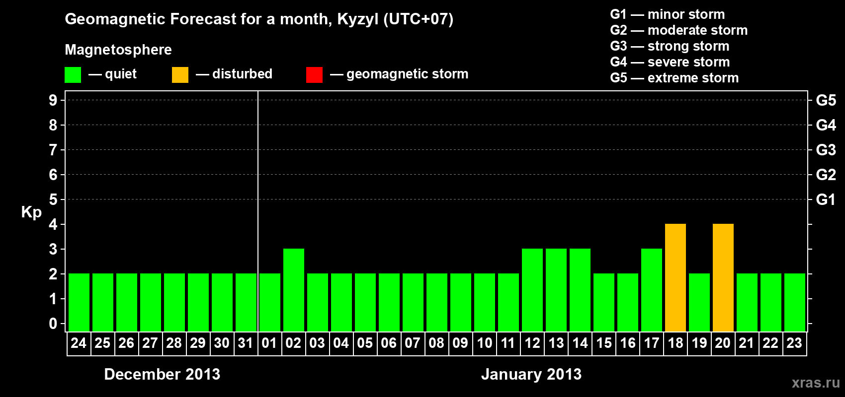 Forecast of the daily maximal value of geomagnetic index Kp for <b>1 month</b> (31 days) <b>from Dec 24, 2012 to Jan 23, 2013</b>