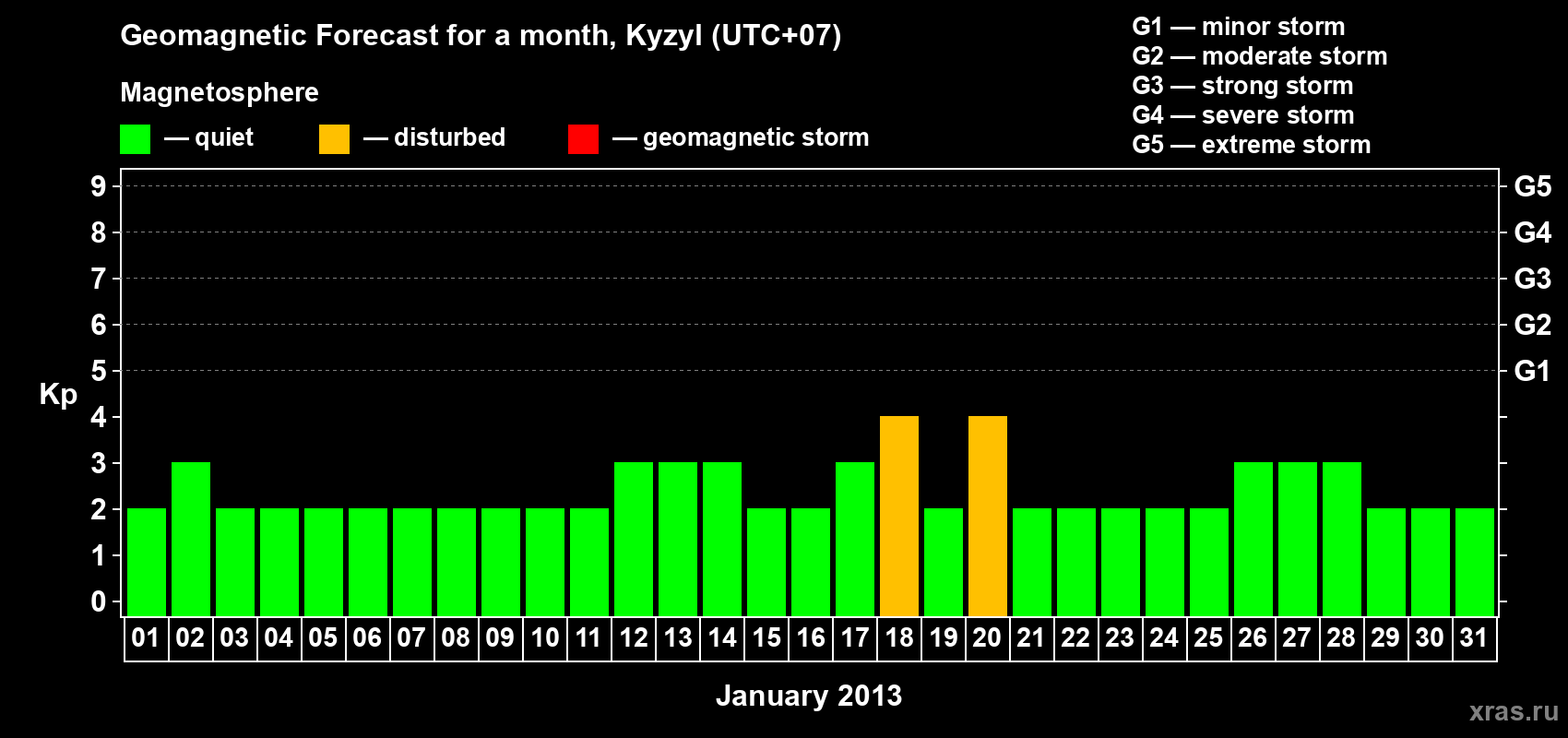 Forecast of the daily maximal value of geomagnetic index Kp for <b>1 month</b> (31 days) <b>from Jan 01, 2013 to Jan 31, 2013</b>