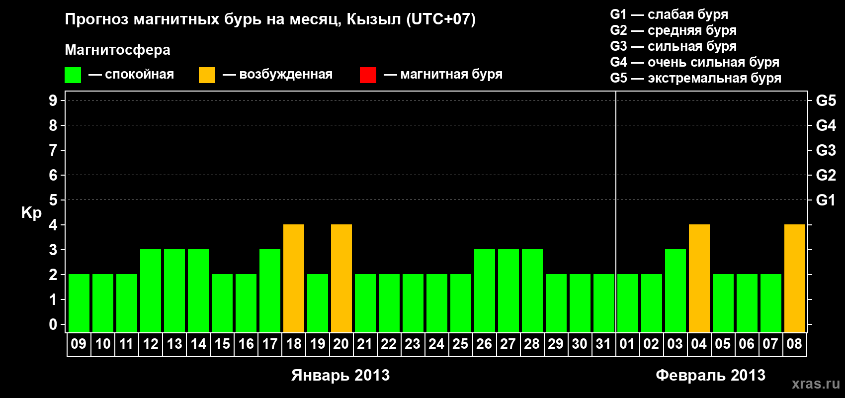 Прогноз максимального суточного геомагнитного индекса Kp на <b>1 месяц</b> (31 день) <b>с 09 января по 08 февраля 2013 г</b>