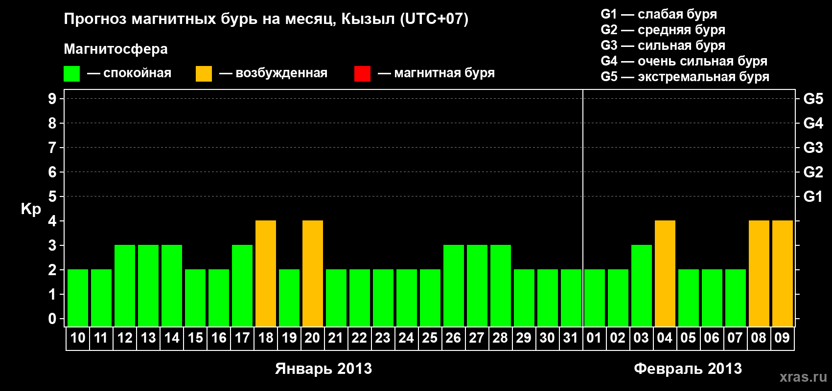 Прогноз максимального суточного геомагнитного индекса Kp на <b>1 месяц</b> (31 день) <b>с 10 января по 09 февраля 2013 г</b>