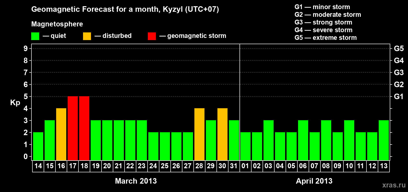 Forecast of the daily maximal value of geomagnetic index Kp for <b>1 month</b> (31 days) <b>from Mar 14, 2013 to Apr 13, 2013</b>