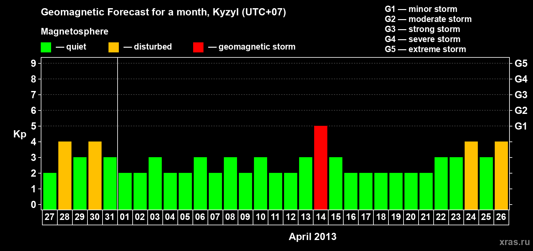 Forecast of the daily maximal value of geomagnetic index Kp for <b>1 month</b> (31 days) <b>from Mar 27, 2013 to Apr 26, 2013</b>