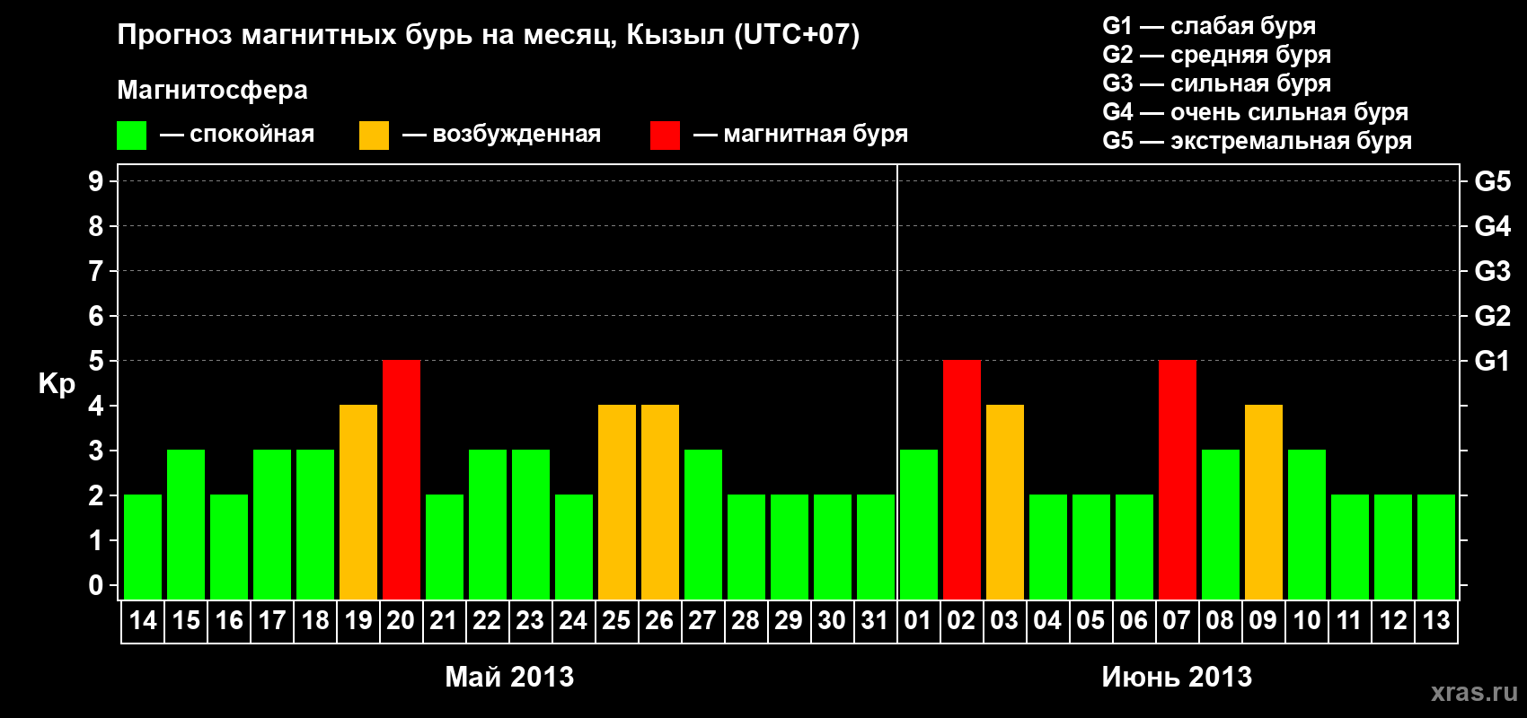 Прогноз максимального суточного геомагнитного индекса Kp на <b>1 месяц</b> (31 день) <b>с 14 мая по 13 июня 2013 г</b>