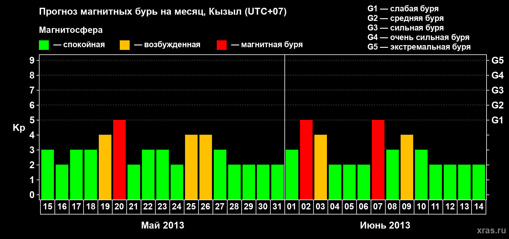 Прогноз максимального суточного геомагнитного индекса Kp на <b>1 месяц</b> (31 день) <b>с 15 мая по 14 июня 2013 г</b>