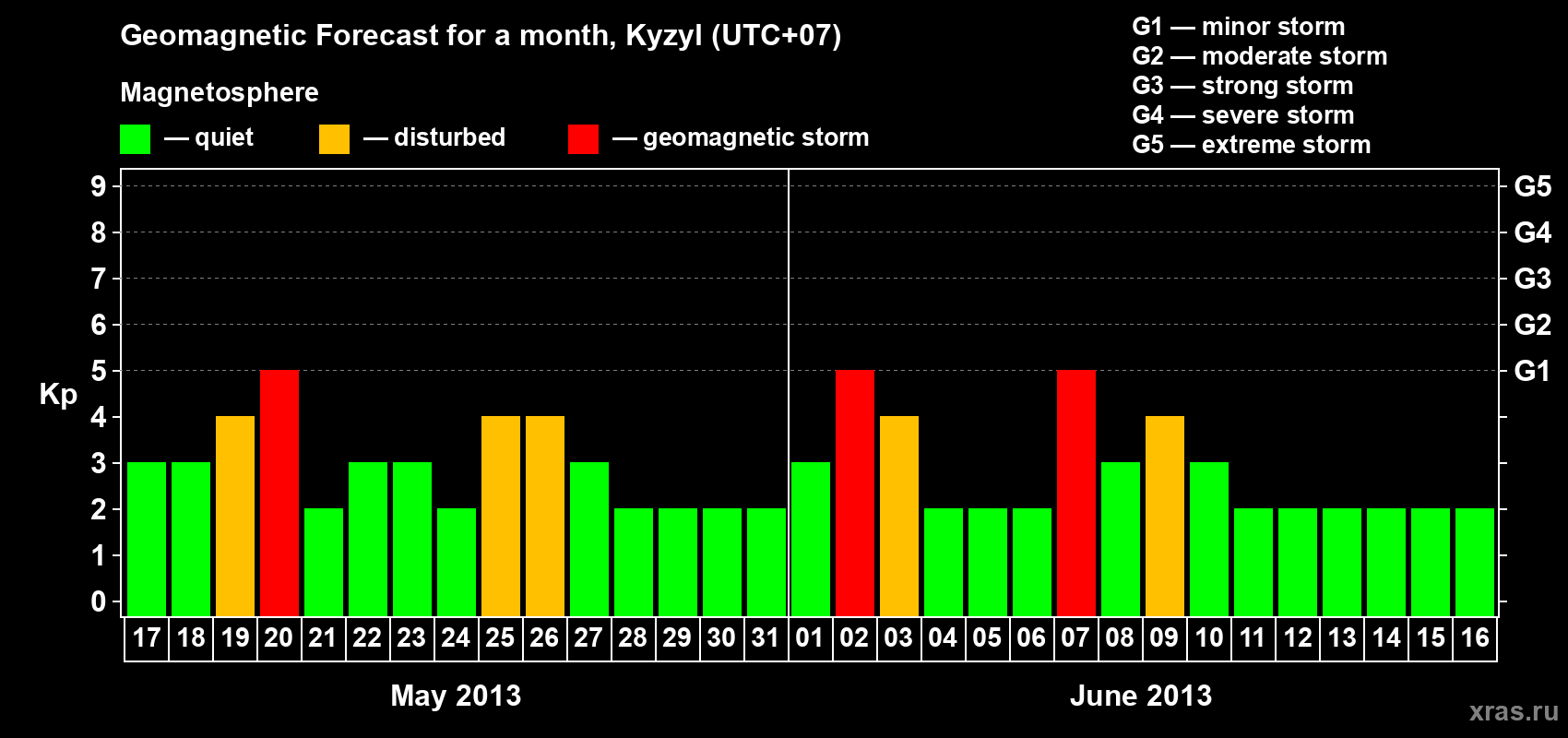 Forecast of the daily maximal value of geomagnetic index Kp for <b>1 month</b> (31 days) <b>from May 17, 2013 to Jun 16, 2013</b>