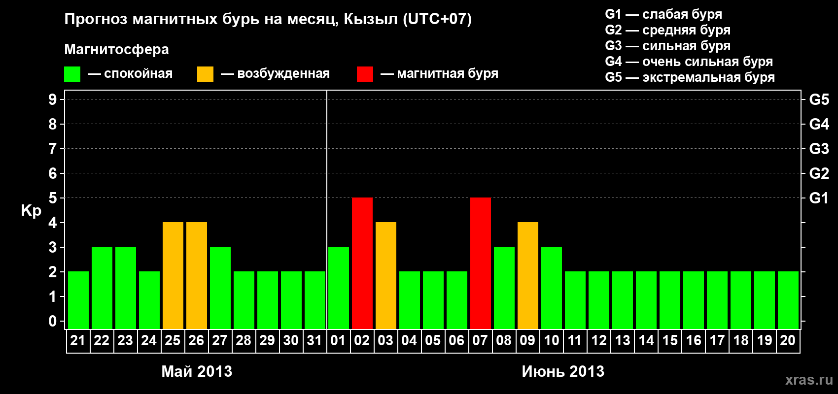 Прогноз максимального суточного геомагнитного индекса Kp на <b>1 месяц</b> (31 день) <b>с 21 мая по 20 июня 2013 г</b>