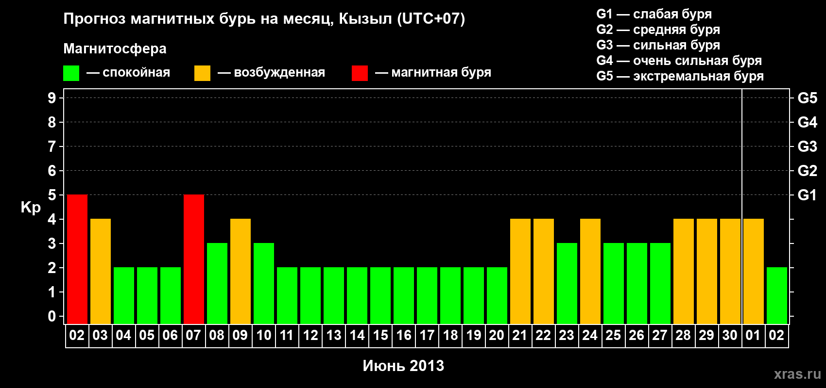 Прогноз максимального суточного геомагнитного индекса Kp на <b>1 месяц</b> (31 день) <b>с 02 июня по 02 июля 2013 г</b>