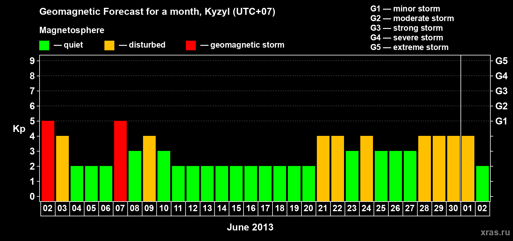 Forecast of the daily maximal value of geomagnetic index Kp for <b>1 month</b> (31 days) <b>from Jun 02, 2013 to Jul 02, 2013</b>