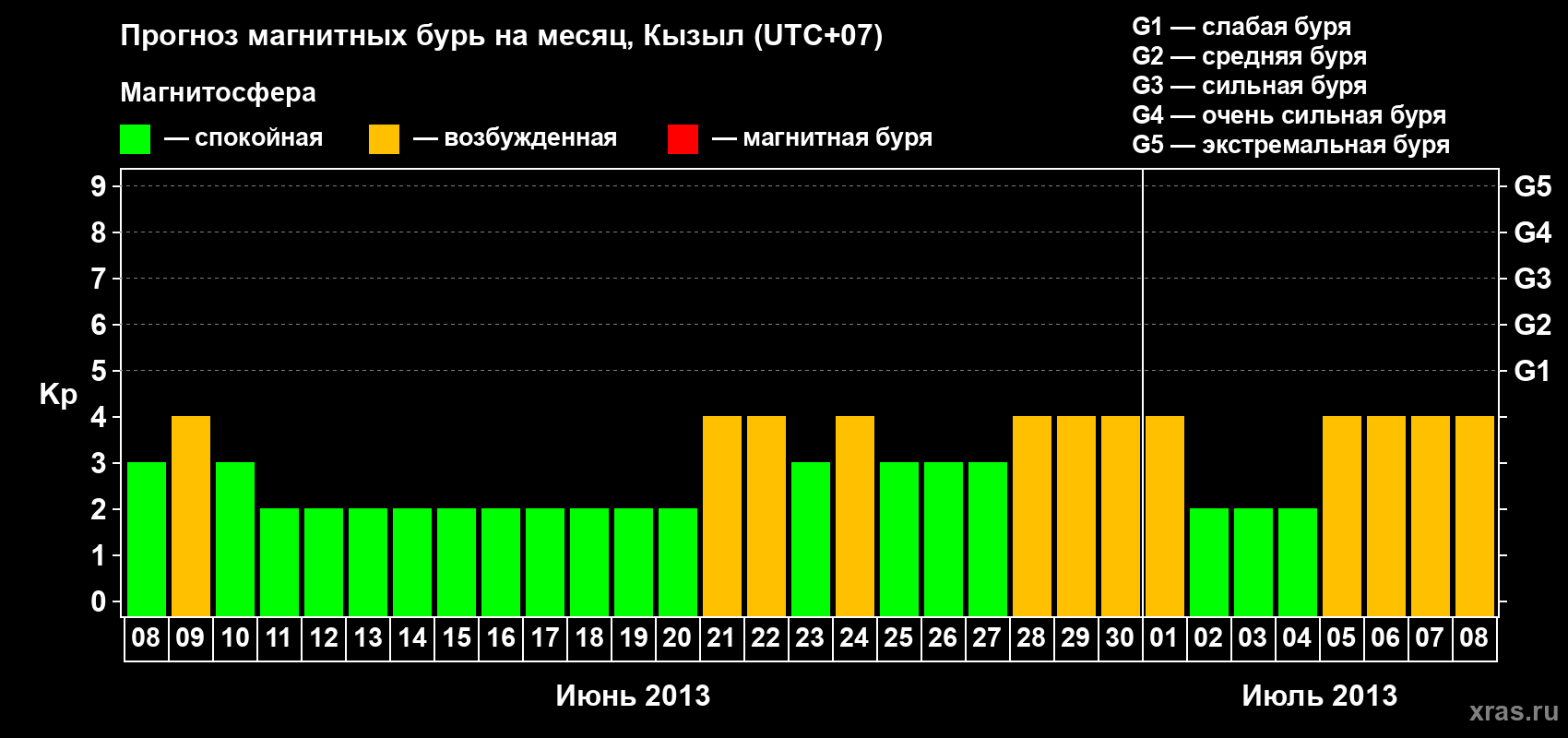 Прогноз максимального суточного геомагнитного индекса Kp на <b>1 месяц</b> (31 день) <b>с 08 июня по 08 июля 2013 г</b>