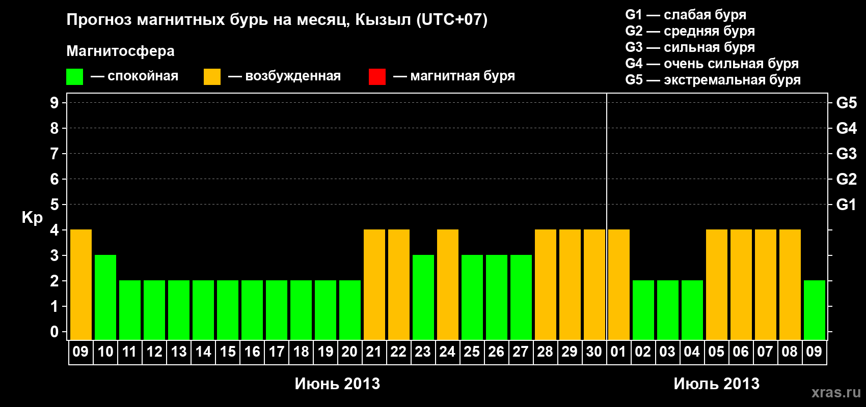 Прогноз максимального суточного геомагнитного индекса Kp на <b>1 месяц</b> (31 день) <b>с 09 июня по 09 июля 2013 г</b>