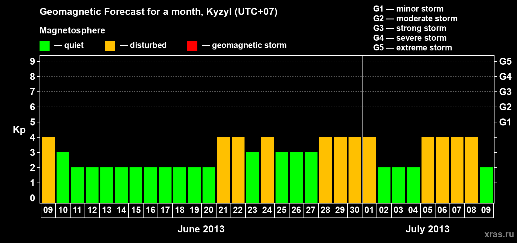 Forecast of the daily maximal value of geomagnetic index Kp for <b>1 month</b> (31 days) <b>from Jun 09, 2013 to Jul 09, 2013</b>