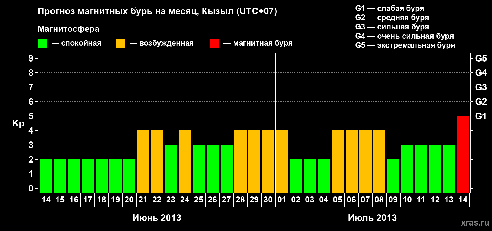 Прогноз максимального суточного геомагнитного индекса Kp на <b>1 месяц</b> (31 день) <b>с 14 июня по 14 июля 2013 г</b>