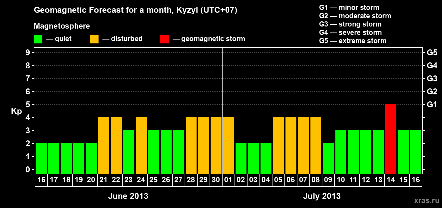 Forecast of the daily maximal value of geomagnetic index Kp for <b>1 month</b> (31 days) <b>from Jun 16, 2013 to Jul 16, 2013</b>