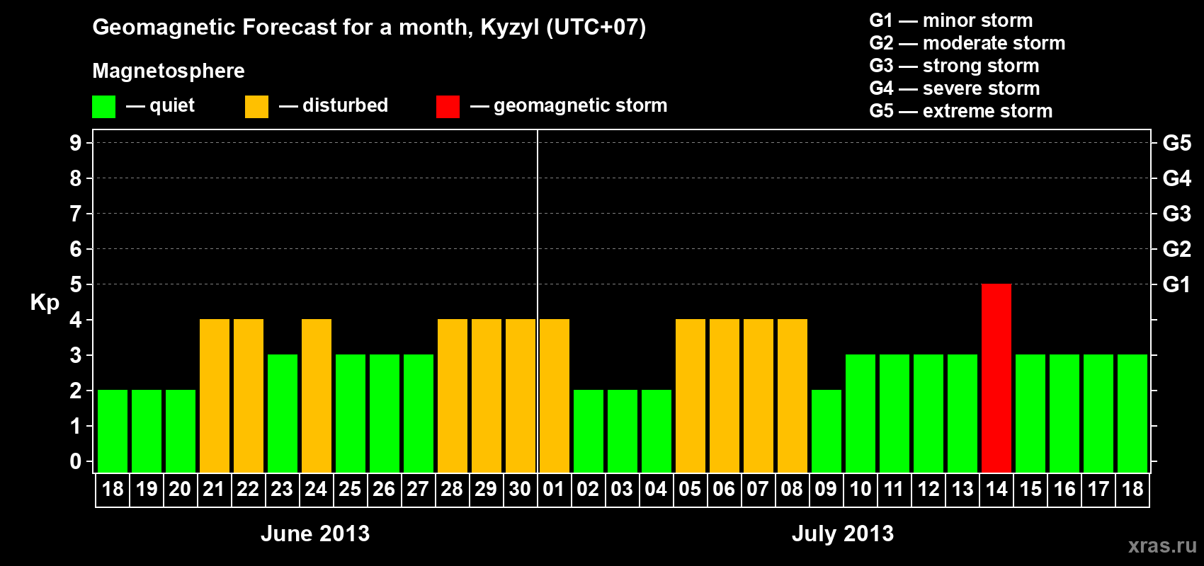 Forecast of the daily maximal value of geomagnetic index Kp for <b>1 month</b> (31 days) <b>from Jun 18, 2013 to Jul 18, 2013</b>