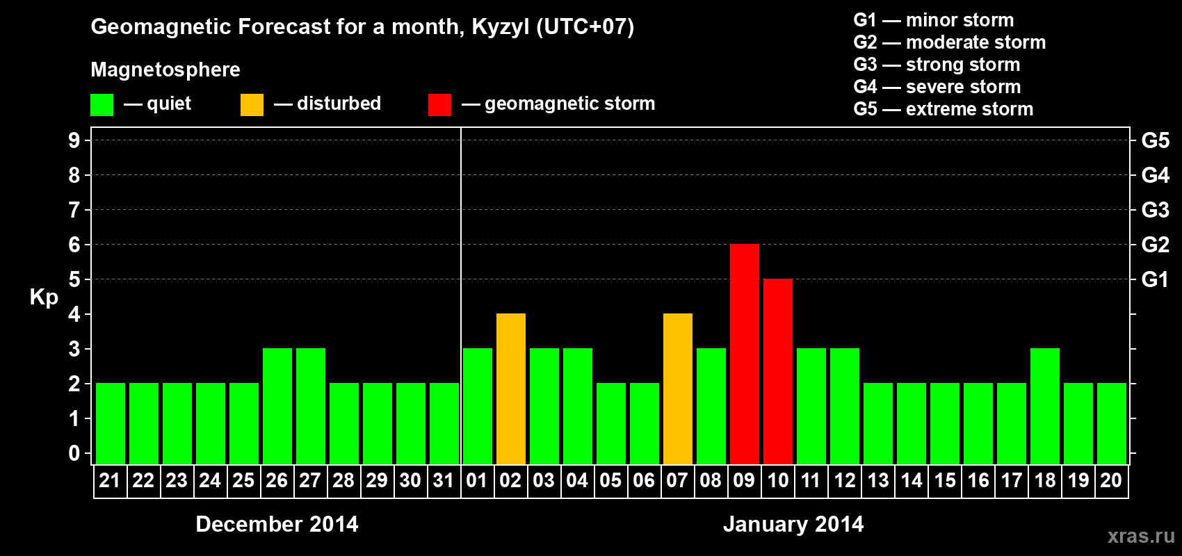 Forecast of the daily maximal value of geomagnetic index Kp for <b>1 month</b> (31 days) <b>from Dec 21, 2013 to Jan 20, 2014</b>