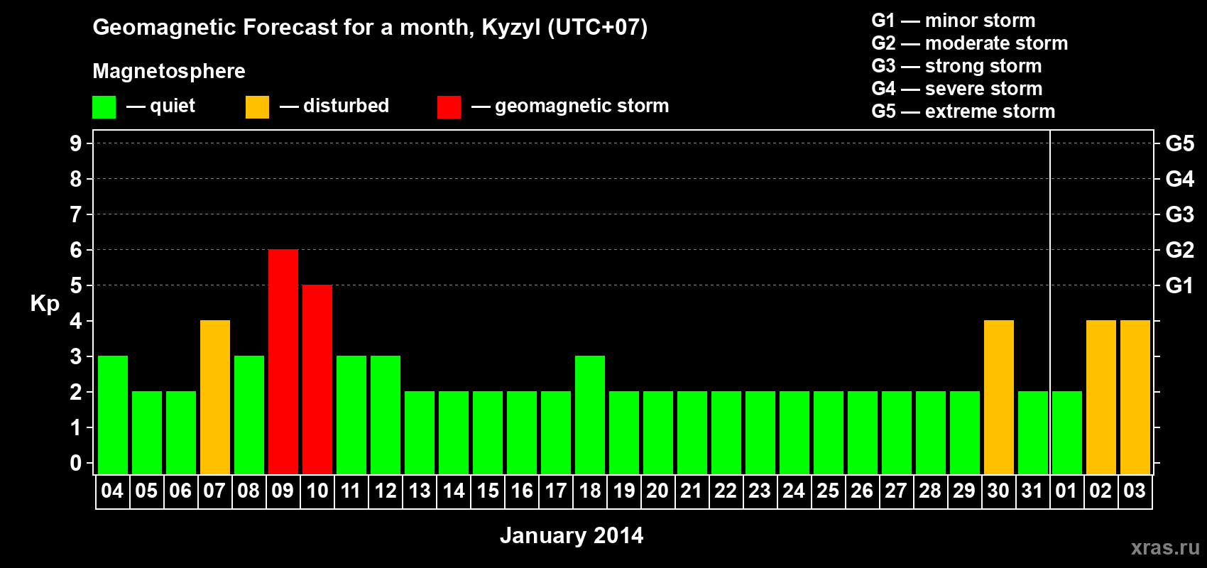 Forecast of the daily maximal value of geomagnetic index Kp for <b>1 month</b> (31 days) <b>from Jan 04, 2014 to Feb 03, 2014</b>