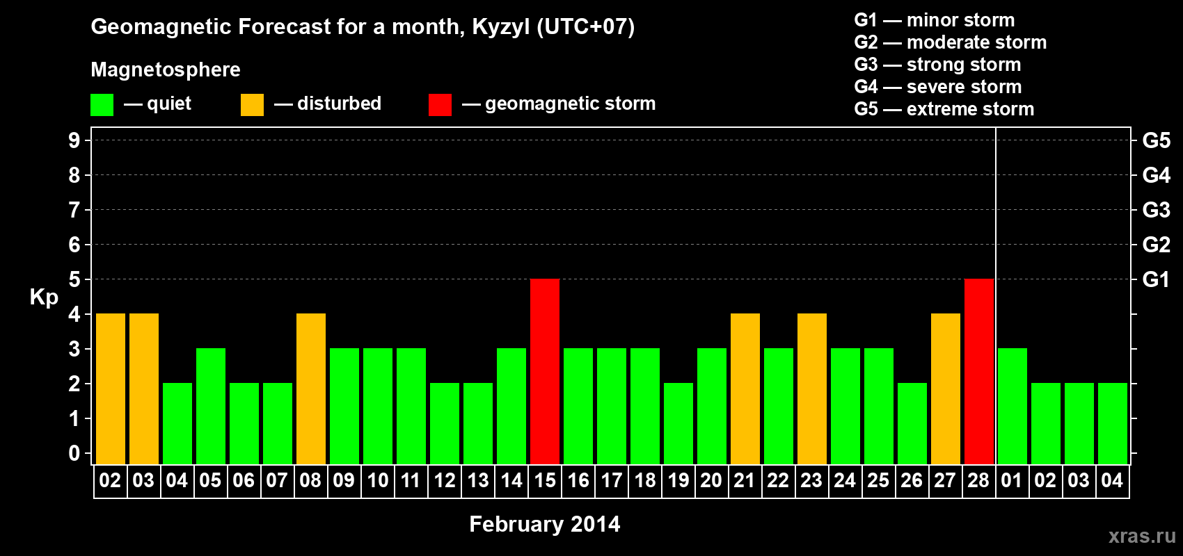 Forecast of the daily maximal value of geomagnetic index Kp for <b>1 month</b> (31 days) <b>from Feb 02, 2014 to Mar 04, 2014</b>