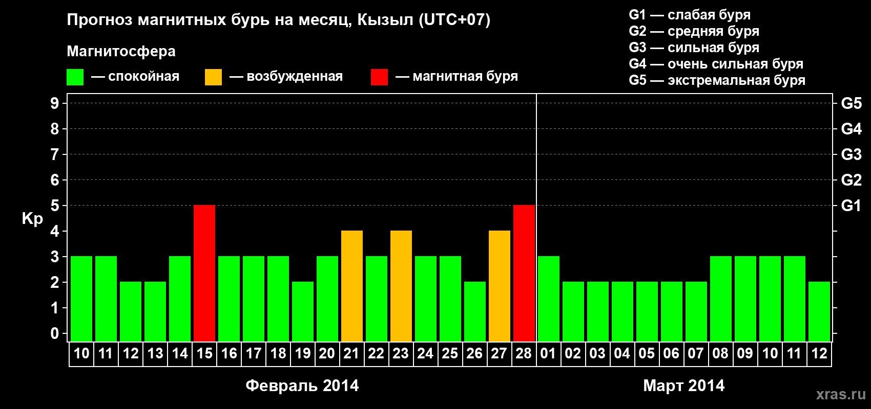 Прогноз максимального суточного геомагнитного индекса Kp на <b>1 месяц</b> (31 день) <b>с 10 февраля по 12 марта 2014 г</b>