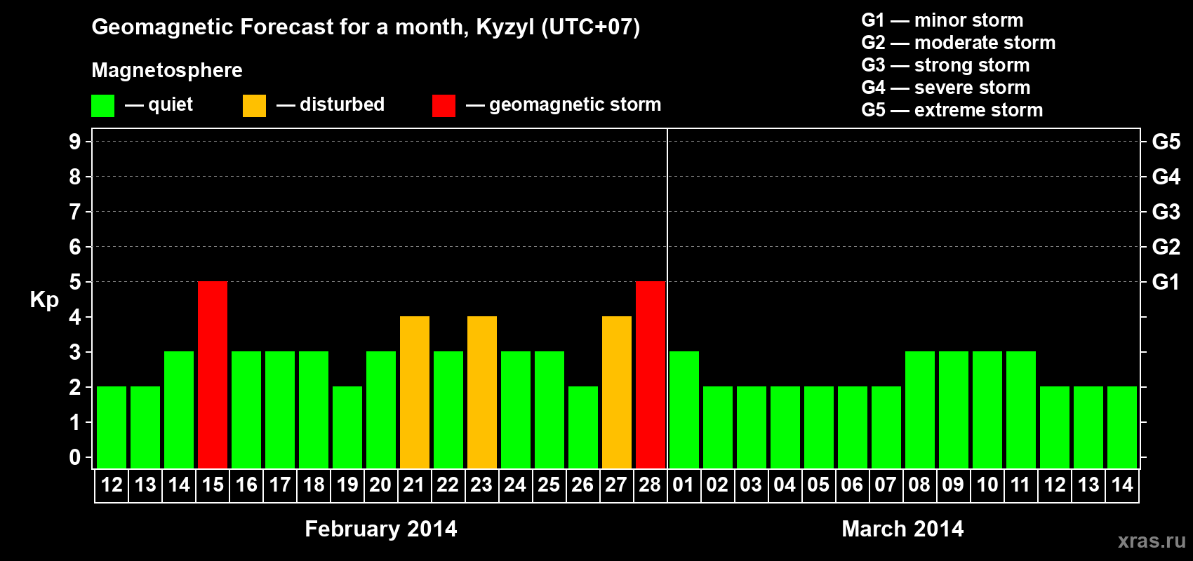Forecast of the daily maximal value of geomagnetic index Kp for <b>1 month</b> (31 days) <b>from Feb 12, 2014 to Mar 14, 2014</b>